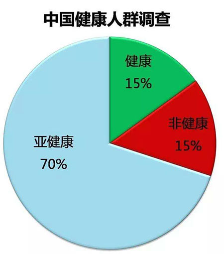 中国亚健康群体分布