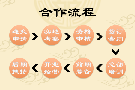 加盟老艾堂流程