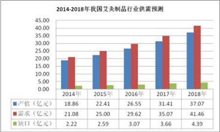 近几年艾灸制品消费情况